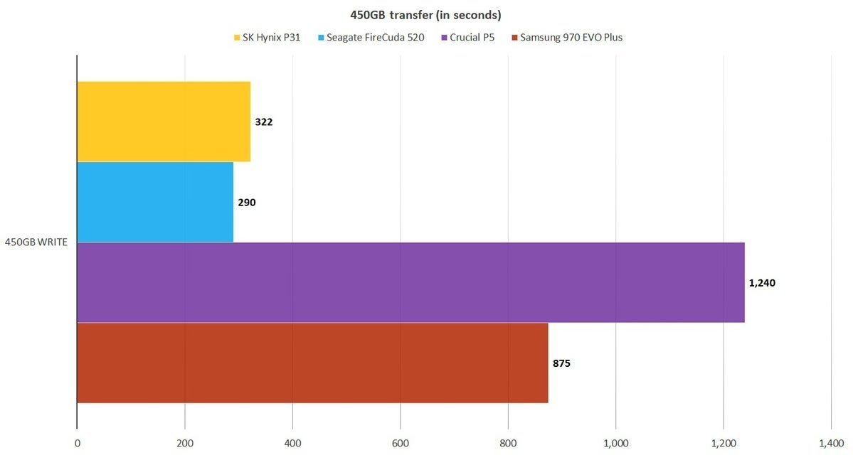 skh p31 450gb