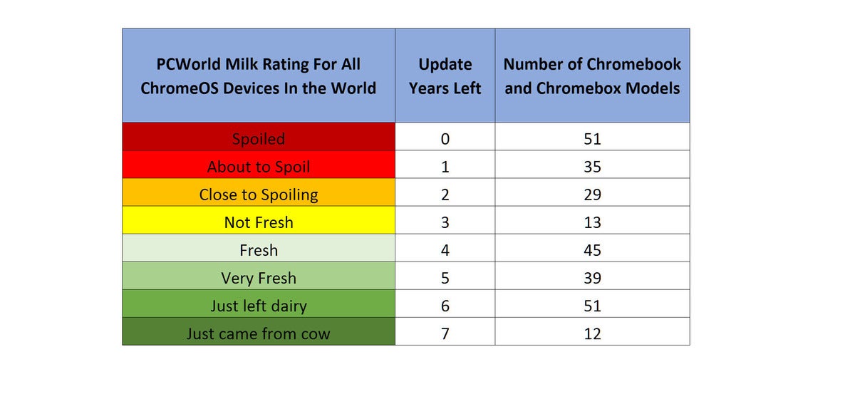 Beware Chromebook end of life 77 models to avoid PCWorld