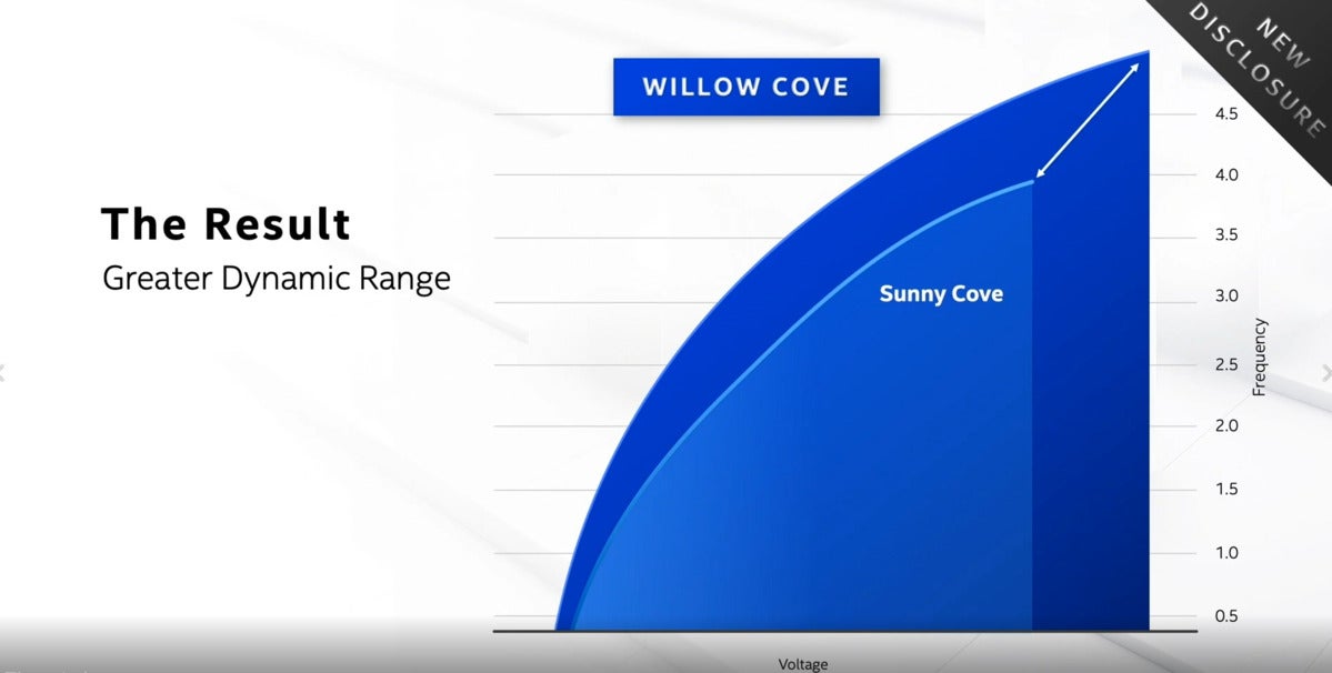 willow cove vs sunny cove intel