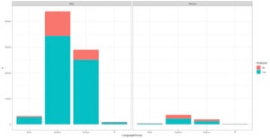 ggplot2 graphs of language use by gender