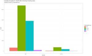 Bar graphs of language use by men and women