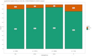 Bar graphs of language use by men and women with additional statistics