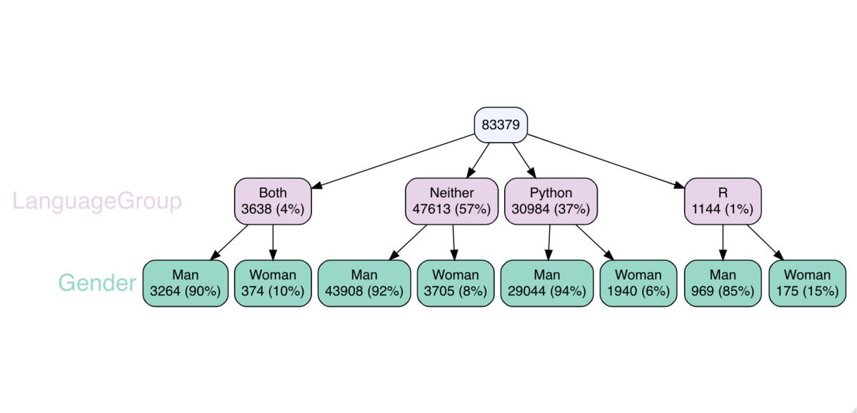 How to count by group in R InfoWorld