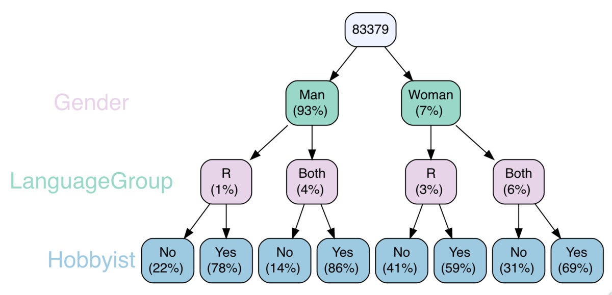 How to count by group in R InfoWorld