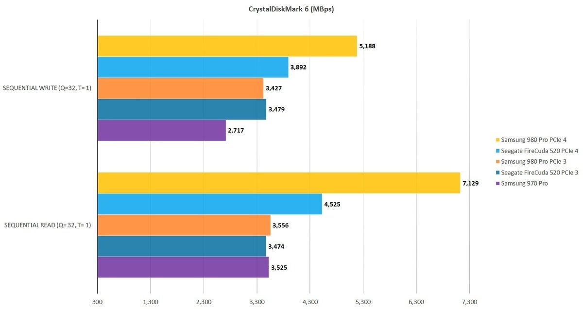 Samsung 980 Pro Nvme Ssd Review Pcie 4 0 For The Win Pcworld