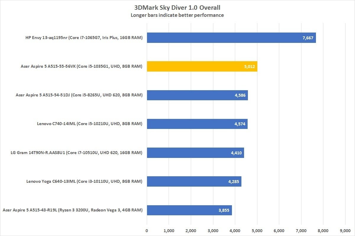 acer aspire 5 a515 55 56vk 3dmark sky diver