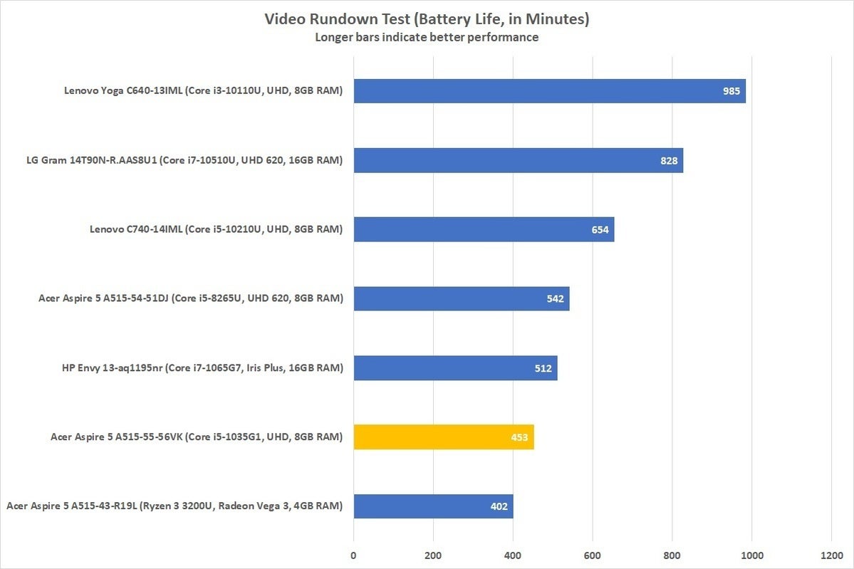 acer aspire 5 a515 55 56vk battery life