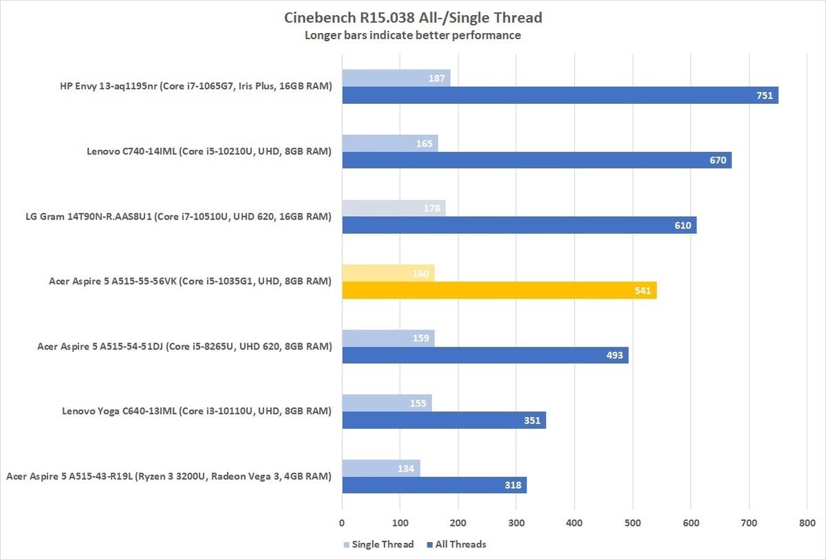 acer aspire 5 a515 55 56vk cinebench