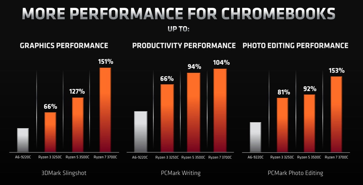 amd ryzen chromebooks performance benchmarks