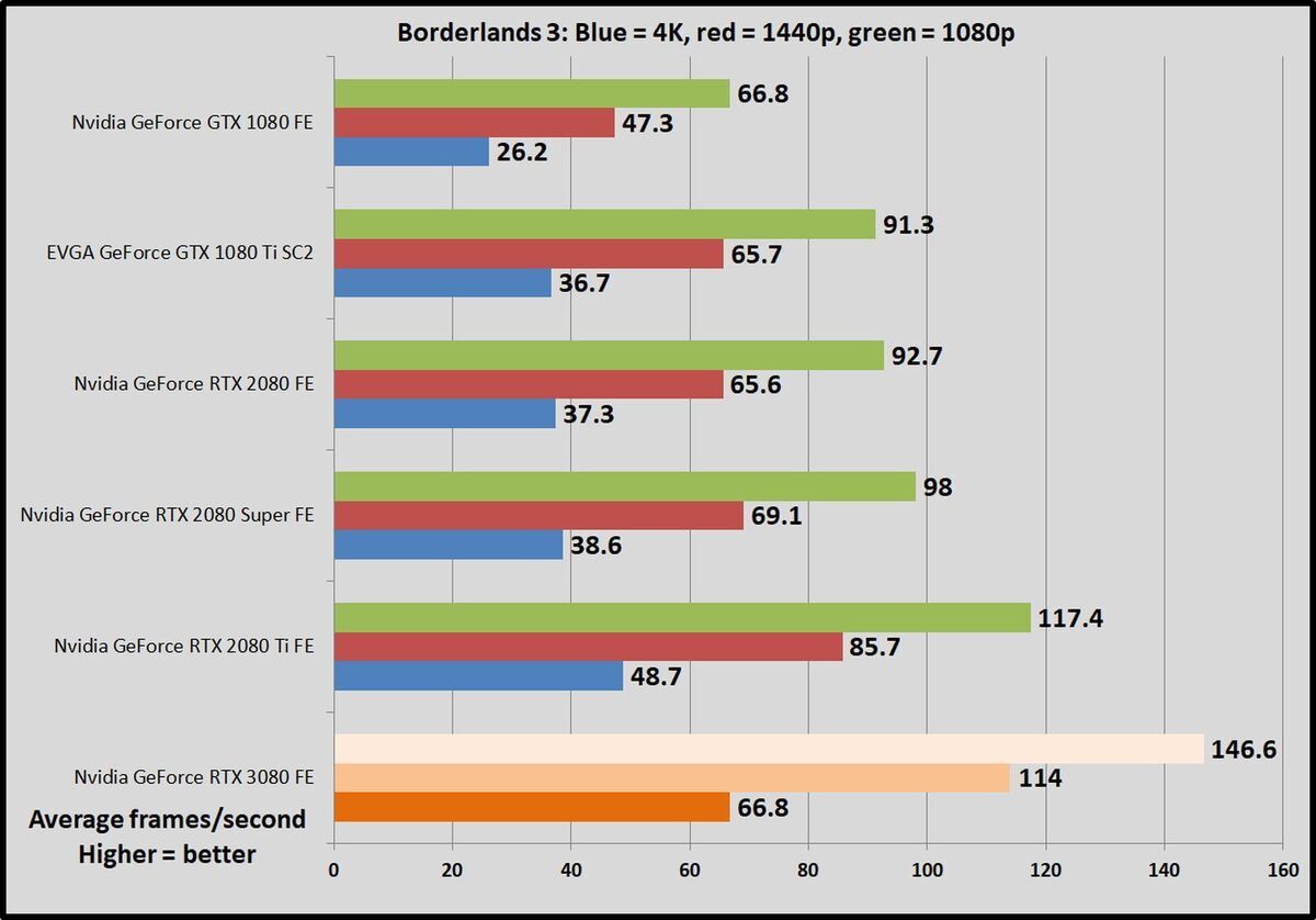 Gtx best sale 3080 test