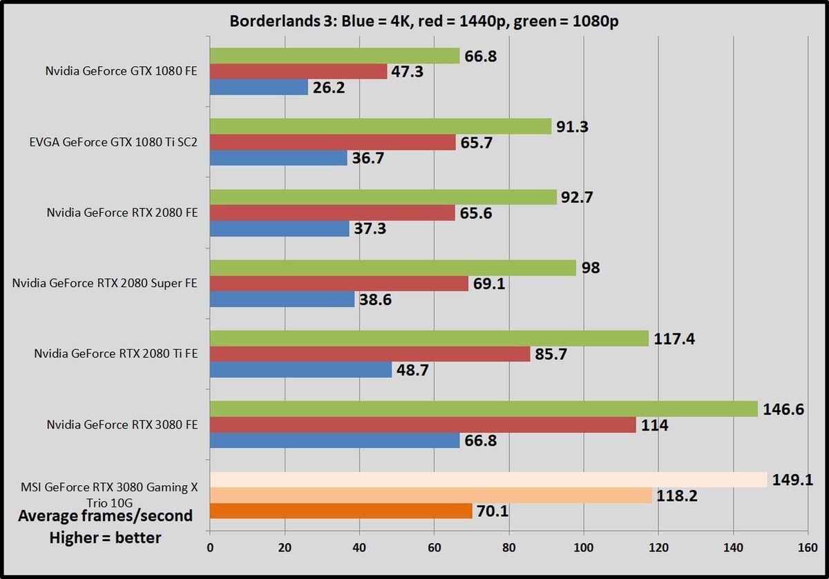 borderlands 3 3080