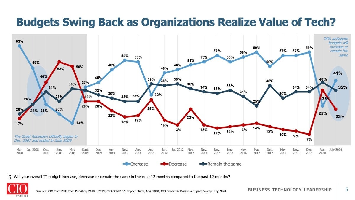 CIO Pandemic Business Impact Survey: Slide 5