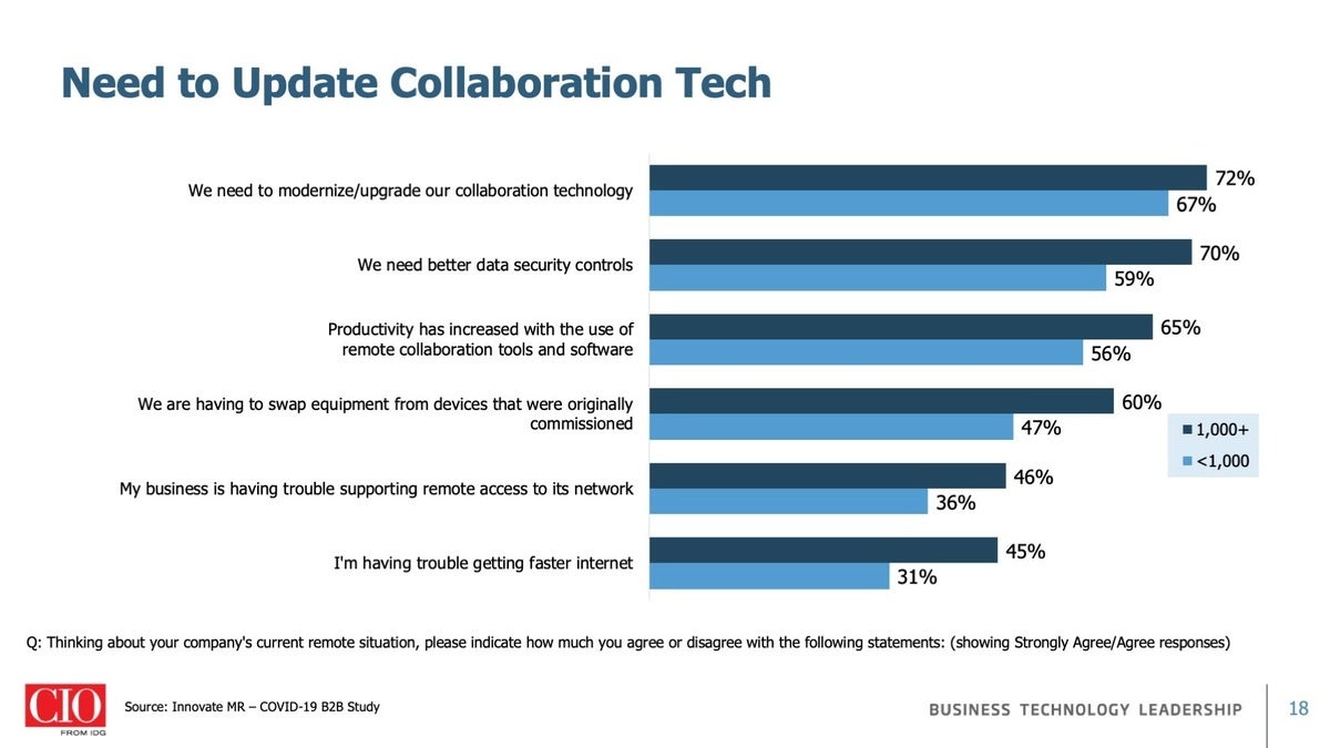 CIO Pandemic Business Impact Survey: Slide 18