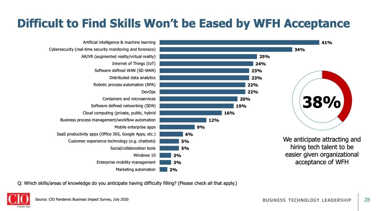 CIO Pandemic Business Impact Survey: Slide 28