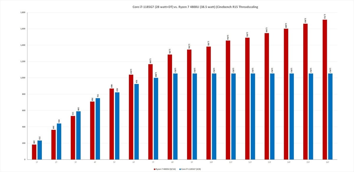 core i7 1185g7 vs ryzen 7 4800u threadscaling