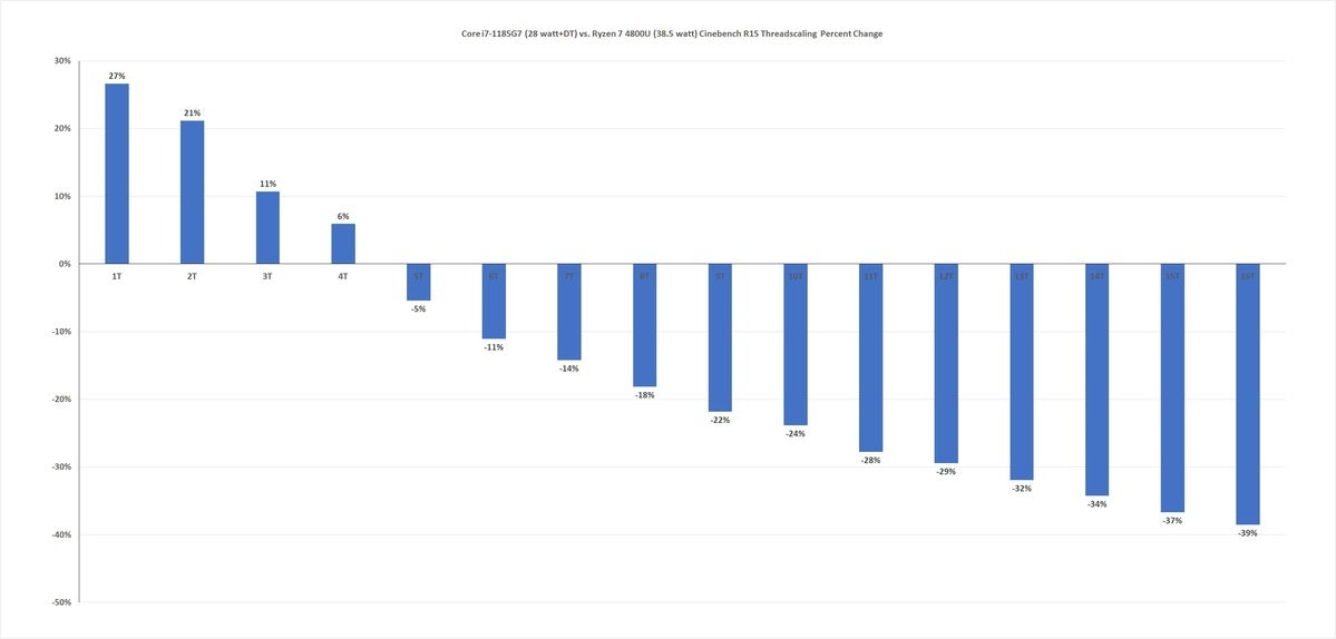 core i7 1185g7 vs ryzen 7 4800u threadscaling percentage