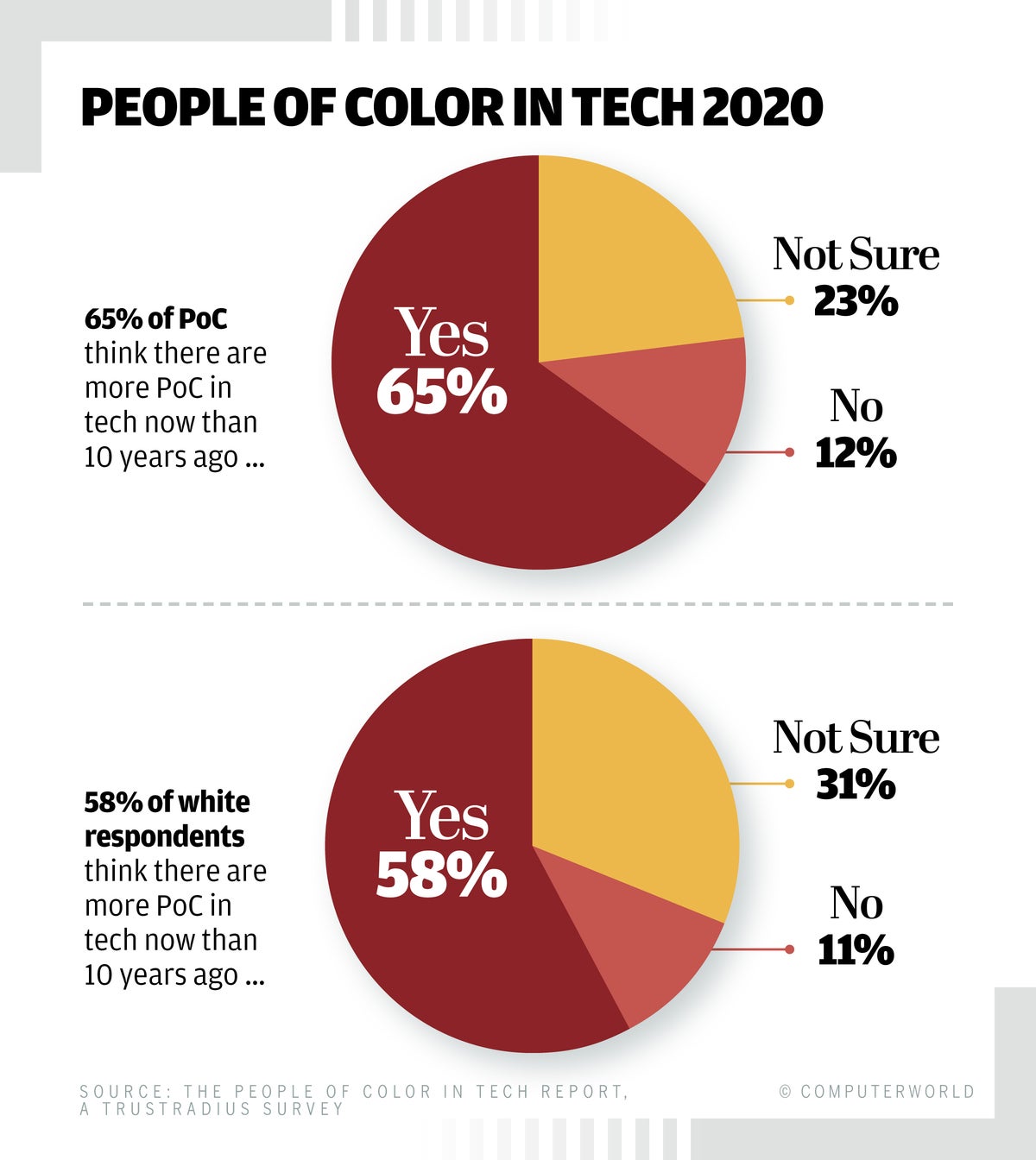 Computerworld  >   TrustRadius survey  >  The People of Color in Tech Report 2020 [pie charts]