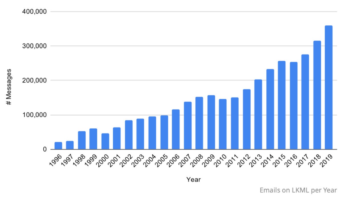 emails on lkml per year