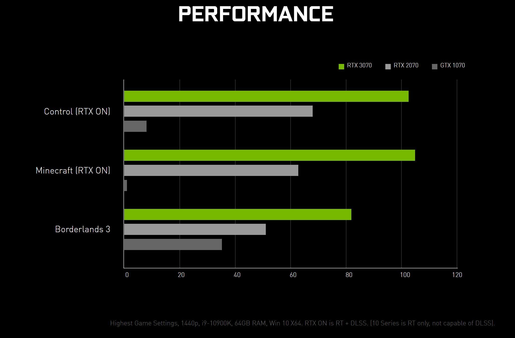 Nvidia's 500 GeForce RTX 3070 gets an October 15 release date (Update