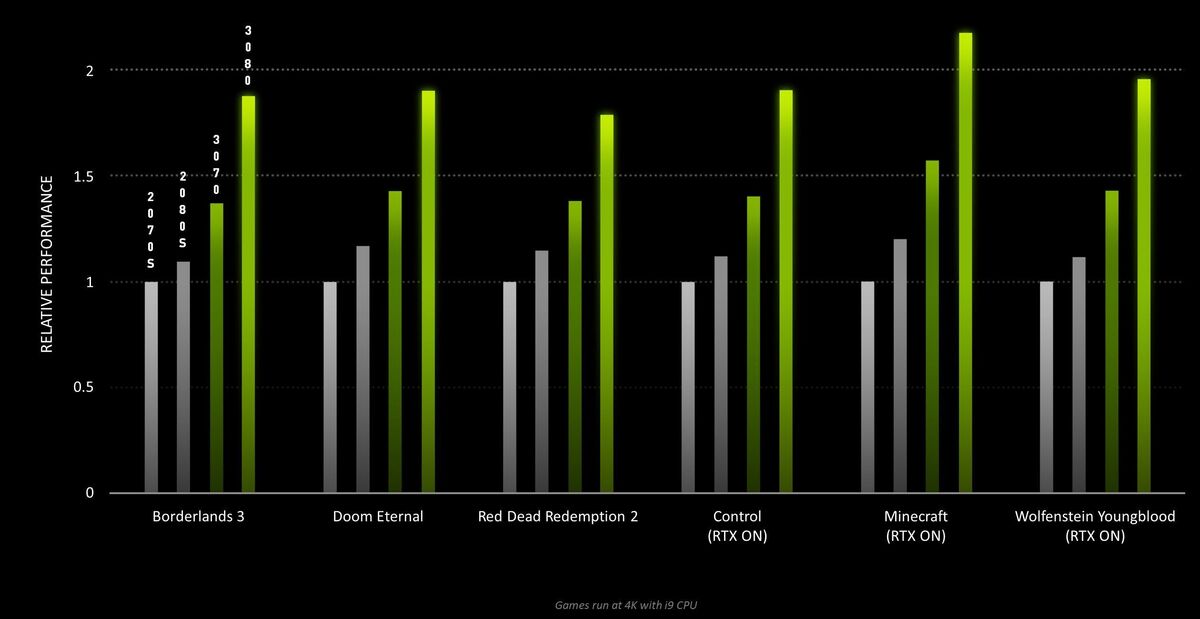 Nvidia Geforce Rtx 30 Series Vs Geforce Rtx 20 Series Full Spec 9768