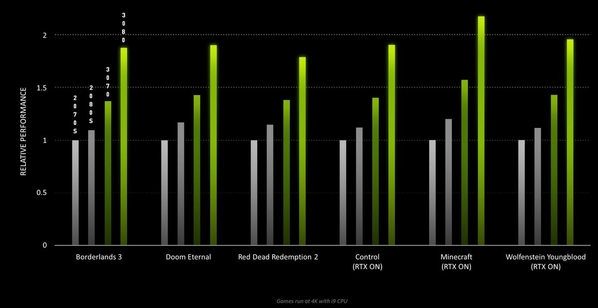ganske enkelt perspektiv Mauve Nvidia GeForce RTX 30-series vs GeForce RTX 20-series: Full spec comparison  | PCWorld