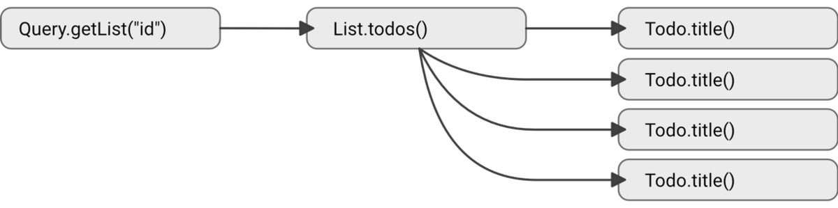 Understanding GraphQL Engine Implementations | InfoWorld