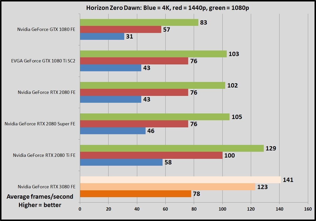 Horizon Zero Dawn™ Complete Edition Steam Charts & Stats