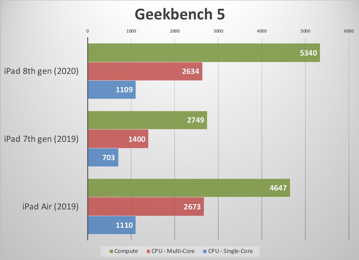 iPad (8th generation) review