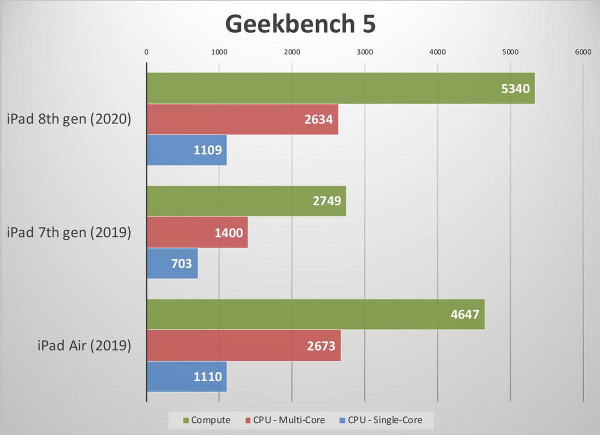 ipad 8th gen benchmarks gb5