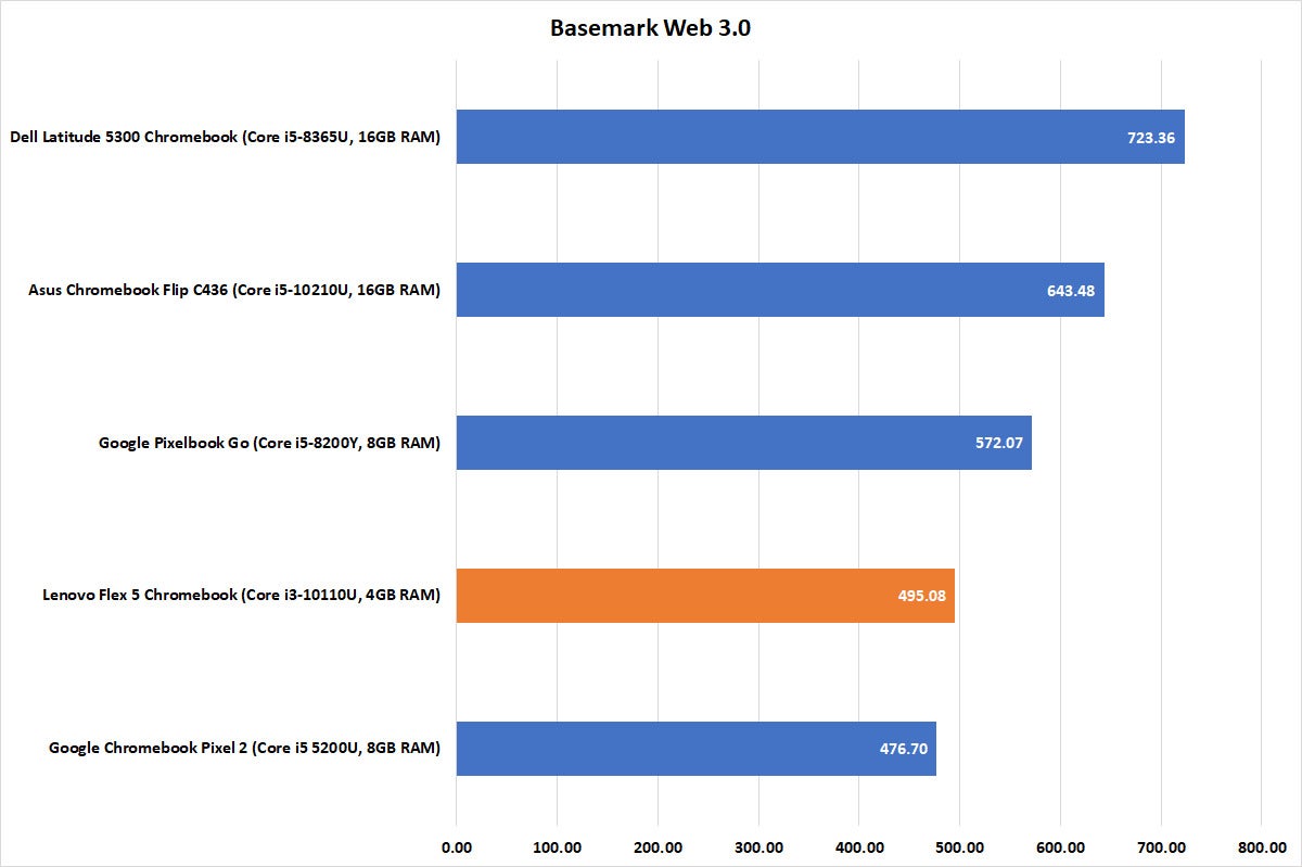 lenovo flex 5 chromebook basemark