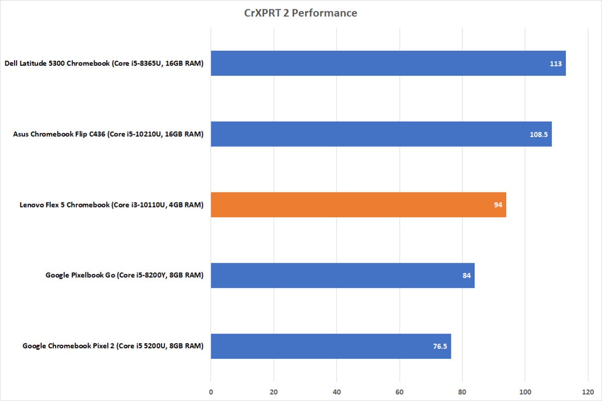 lenovo flex 5 chromebook crxprt perf