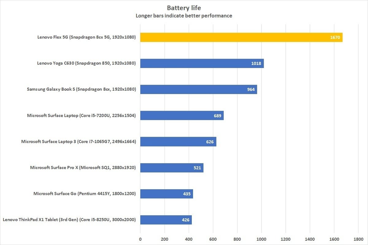 lenovo flex 5g battery life