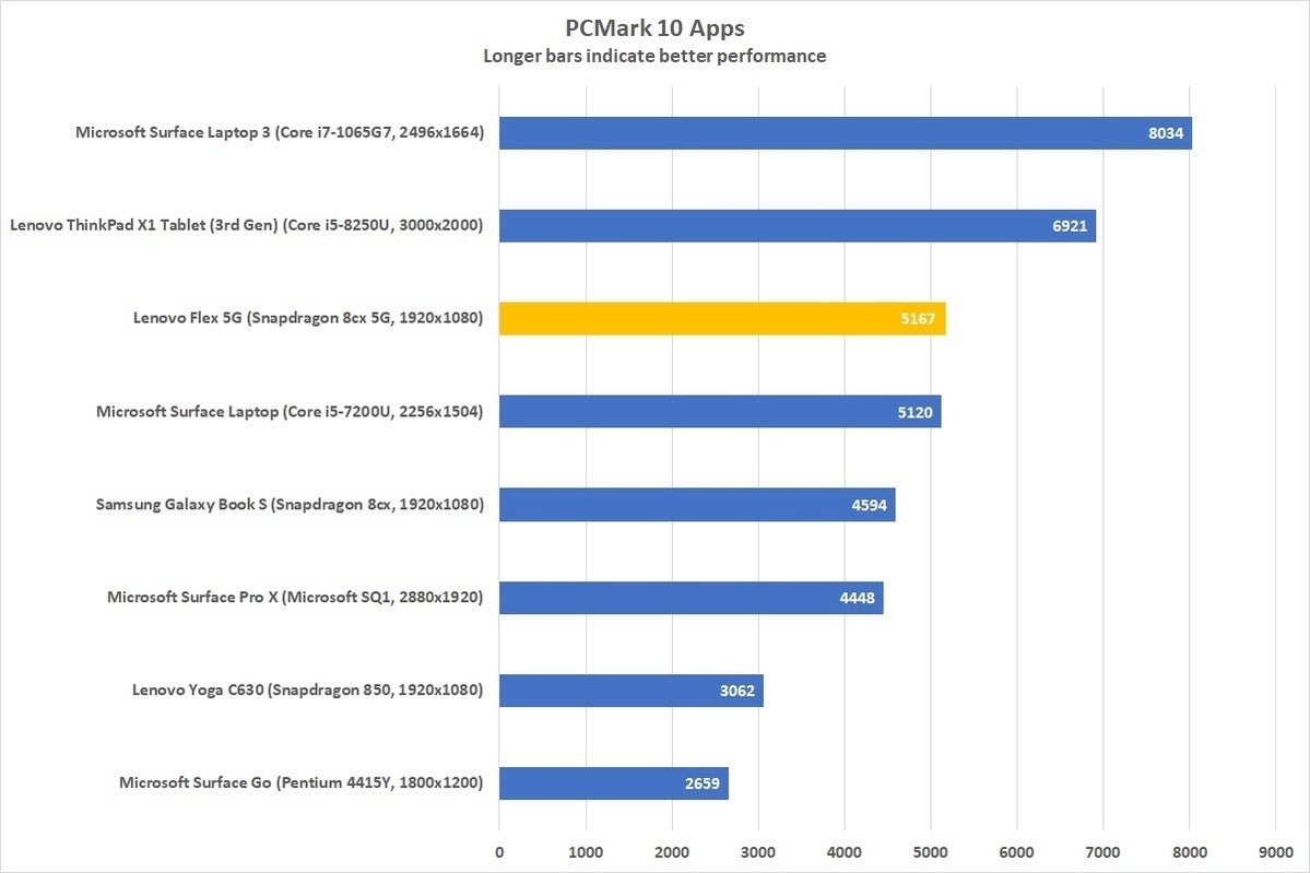 lenovo flex 5g pcmark 10 apps