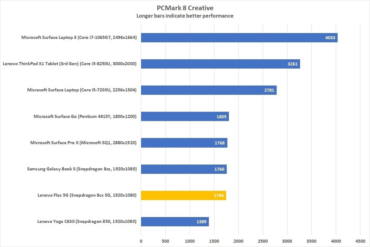 lenovo flex 5g pcmark 8 creative