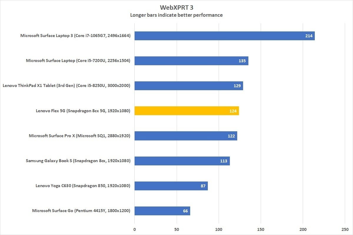 lenovo flex 5g webxprt 3