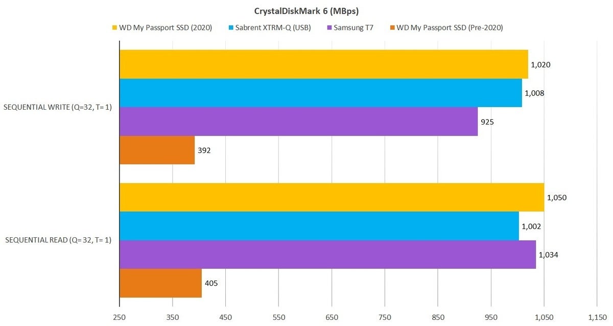 my passport ssd 2020 cdm 6