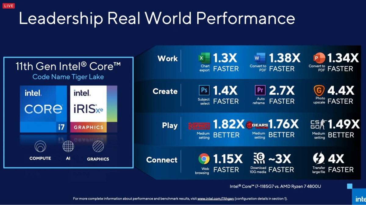 Intel Tiger Lake performance versus Ryzen Mobile