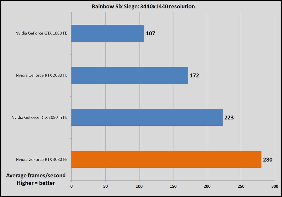 Nvidia GeForce RTX 3080: ultrawide benchmarks | PCWorld