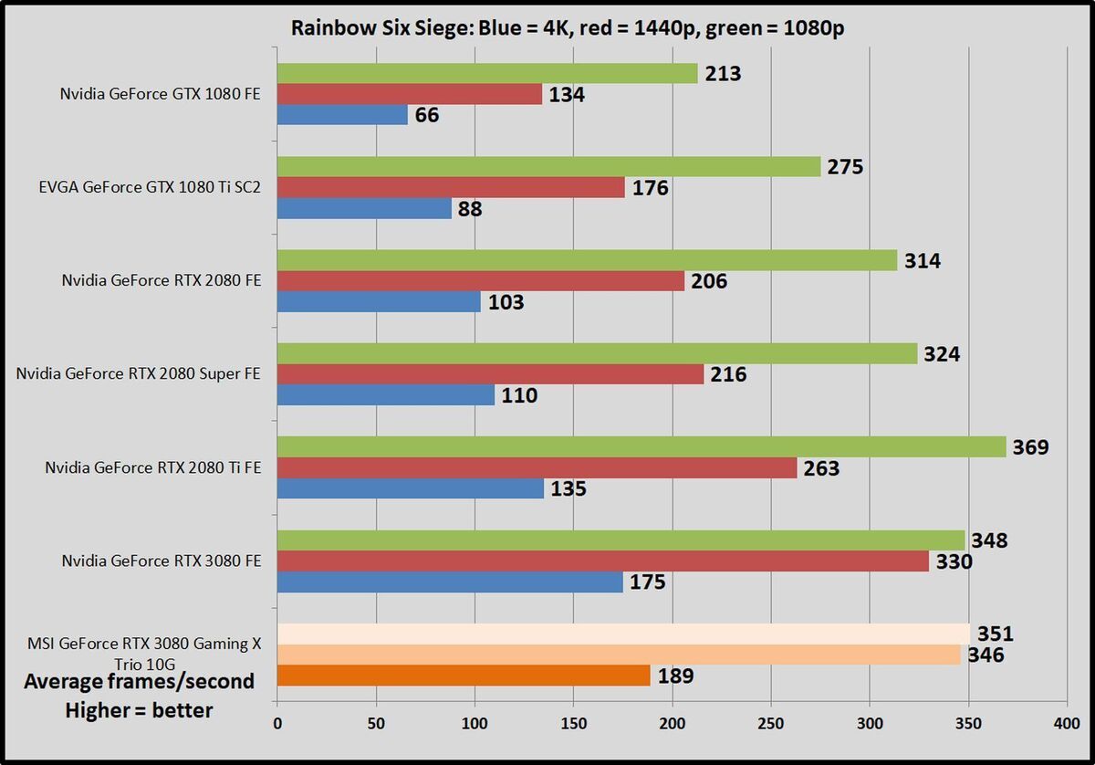 Msi Geforce Rtx 3080 Gaming X Trio Review A Silent Face Melting Behemoth Pcworld