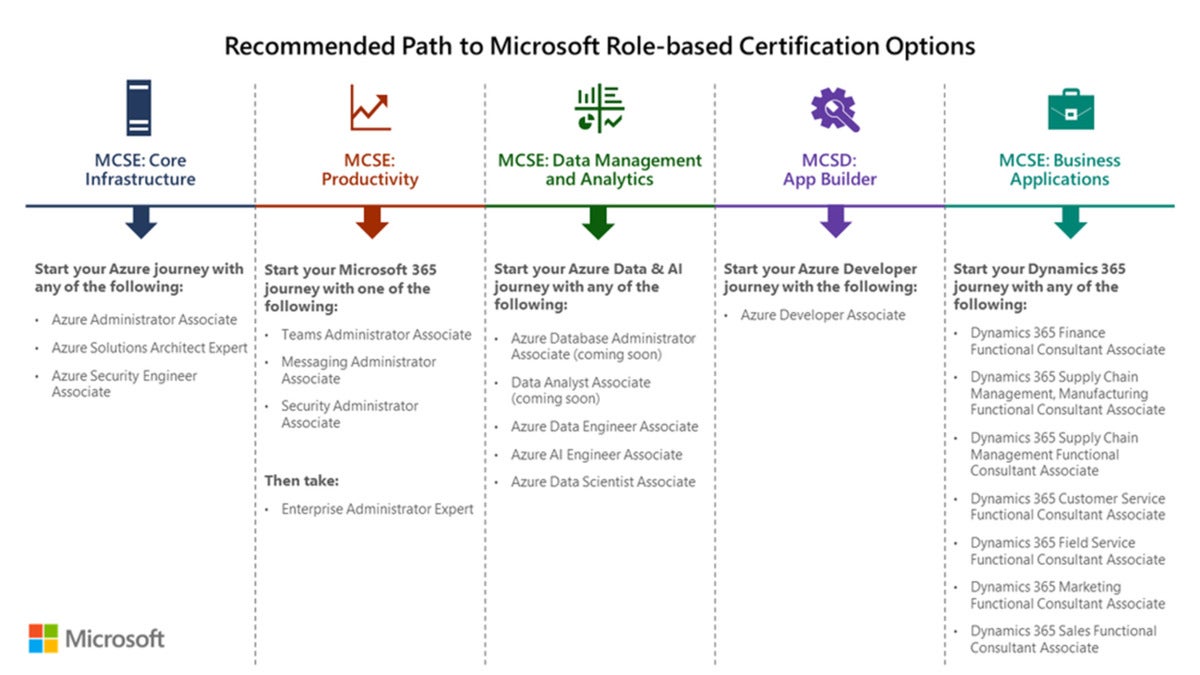 Recommended paths for MSCE holders