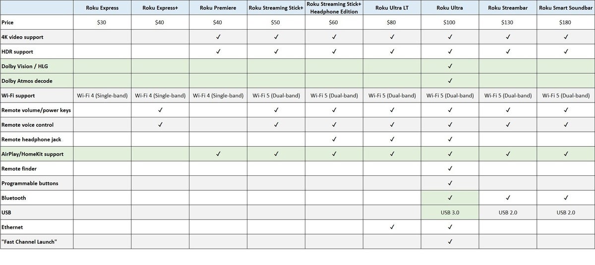 How to pick the right Roku player | TechHive