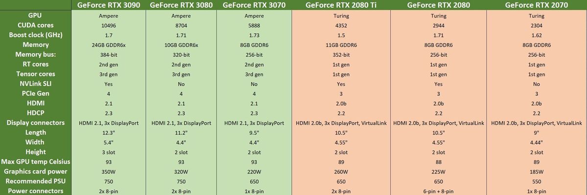 ganske enkelt perspektiv Mauve Nvidia GeForce RTX 30-series vs GeForce RTX 20-series: Full spec comparison  | PCWorld
