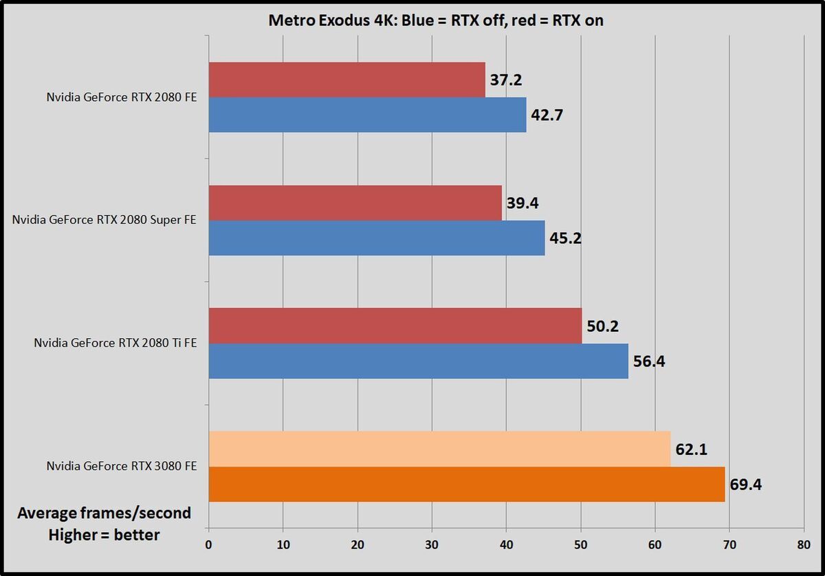 Nvidia GeForce RTX 3080 Founders Edition review Staggeringly