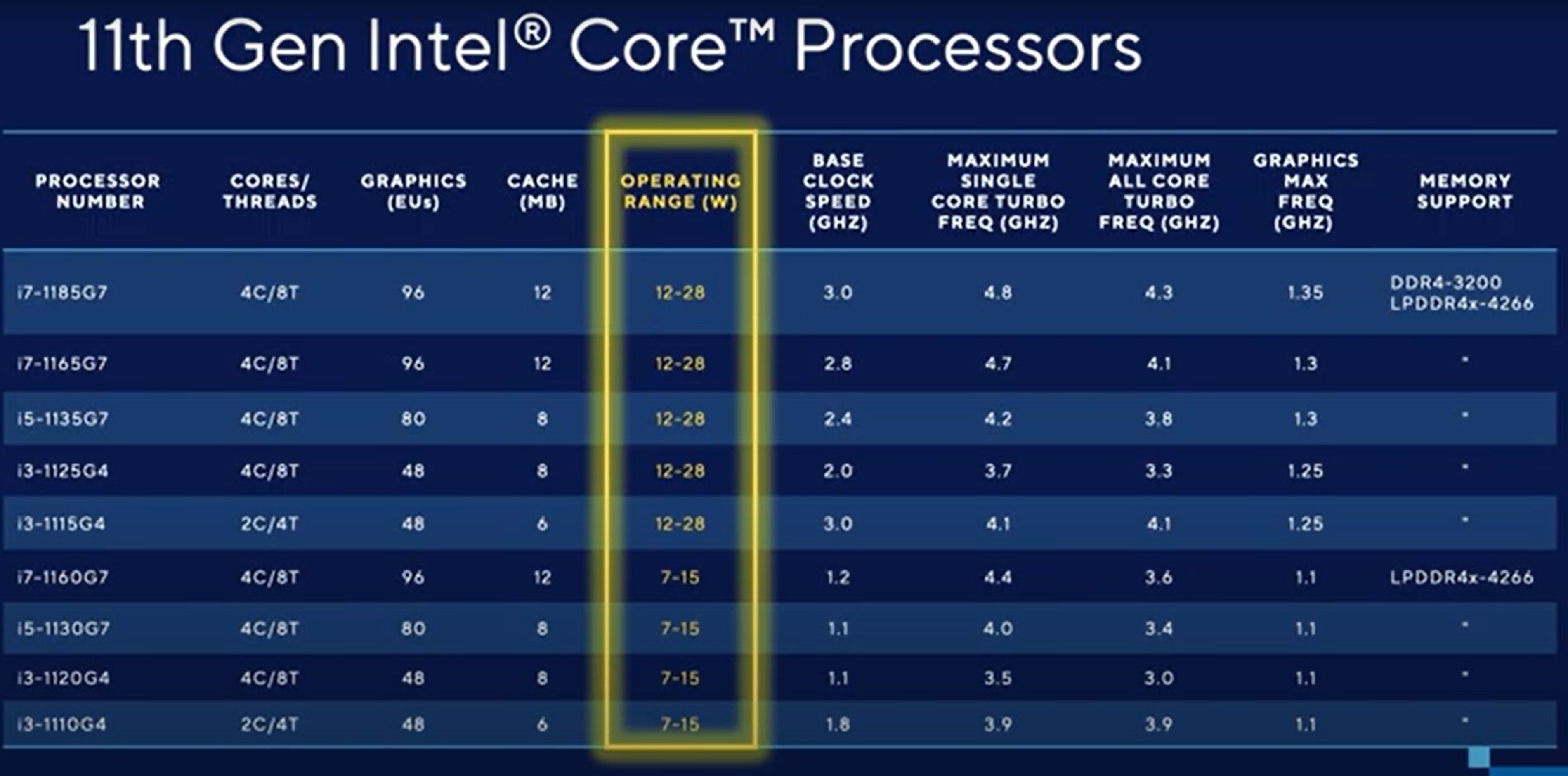 Процессоры интел 10. Процессор Интел 11. Процессор Intel Core i11. Поколения процессоров Intel Core i7 таблица. Процессоров Intel 12 поколения i5.