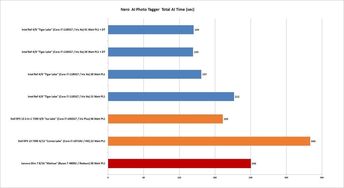 tiger lake ai photo tagger ai total time