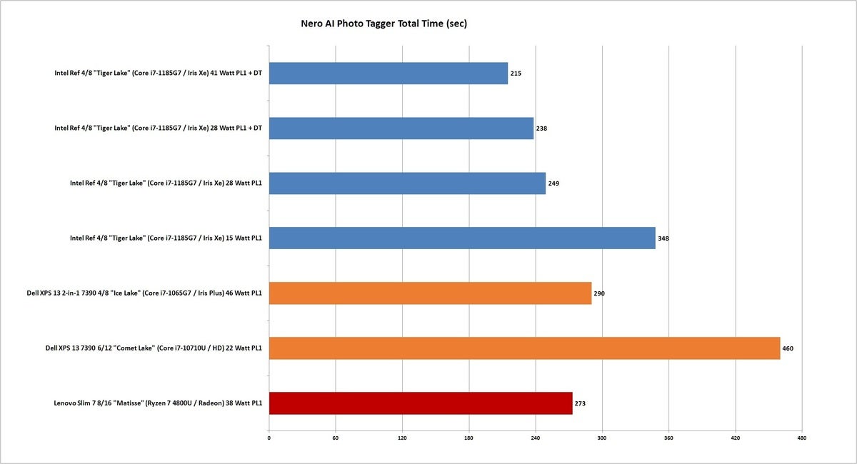 tiger lake ai photo tagger total time