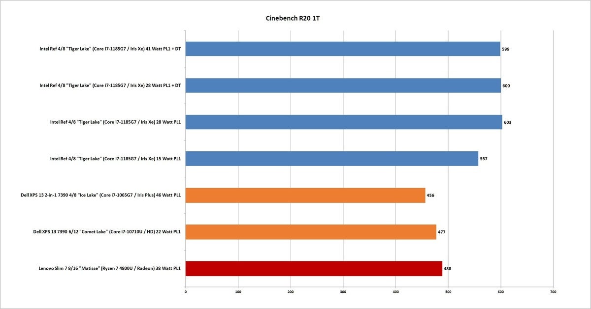 tiger lake cinebench r20 1t