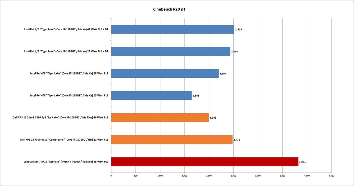 tiger lake cinebench r20 nt