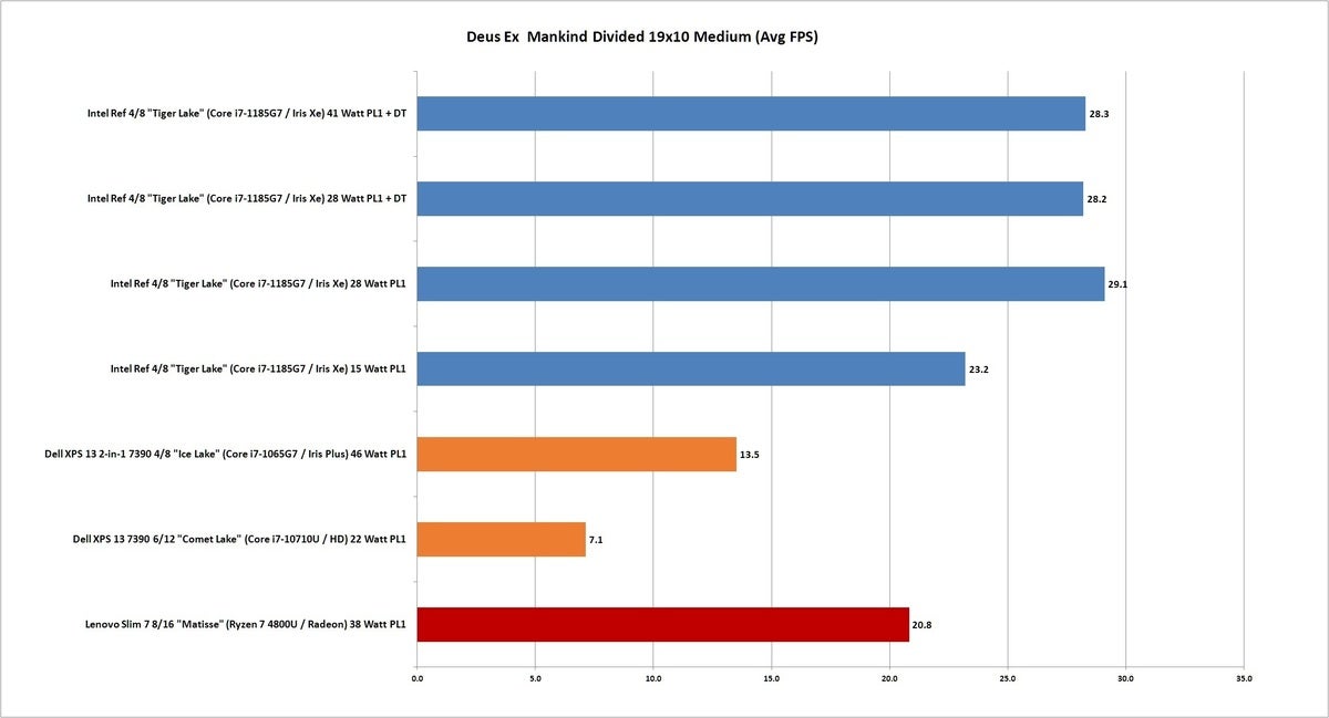 Intel iris xe graphics vs rtx 3050