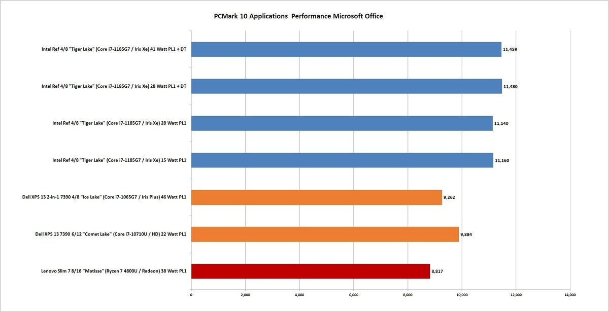 tiger lake pcmark 10 applications